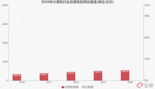 復(fù)盤2020年大數(shù)據(jù)與計(jì)算機(jī)行業(yè) 逆境中的強(qiáng)勁韌性，2021年Q1預(yù)示大趨勢成型